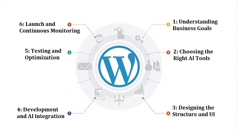 wordpress development agency USA